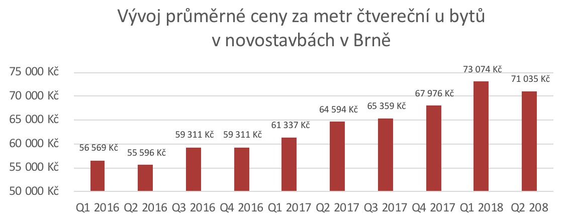 Prmrn ceny byt Brno novostavby 2016-2018